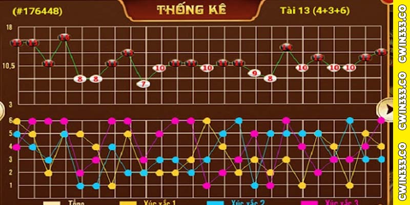 Chia sẻ kinh nghiệm chơi tàixỉu Cwin hiệu quả nhất